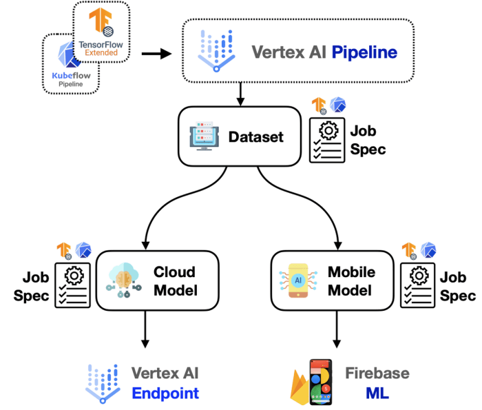 With vertex ai agent builder google cloud aims to simplify agent creation