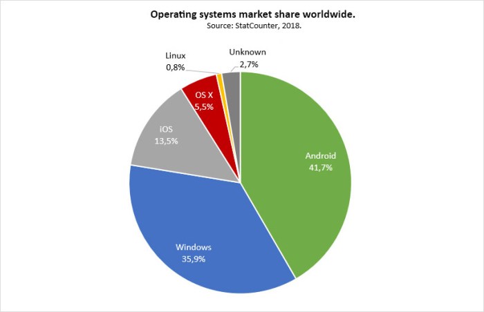 Android continues to dominate us smartphone market despite small dip