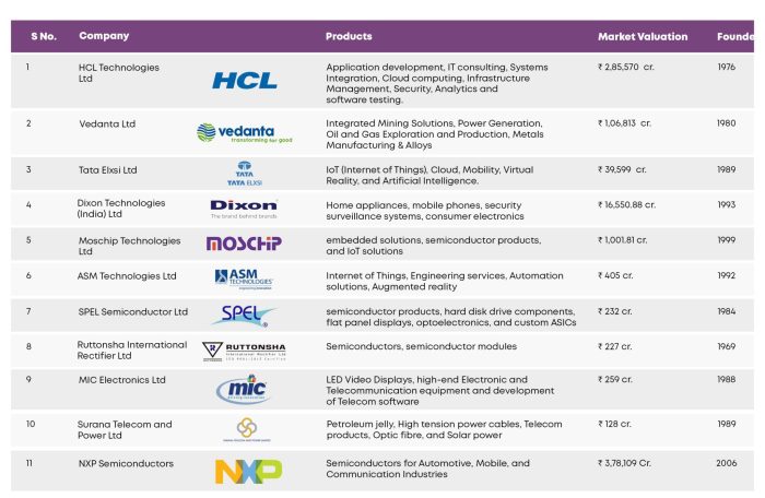 India semiconductor investments fab facility