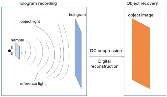 Holographic microbattery is uber thin