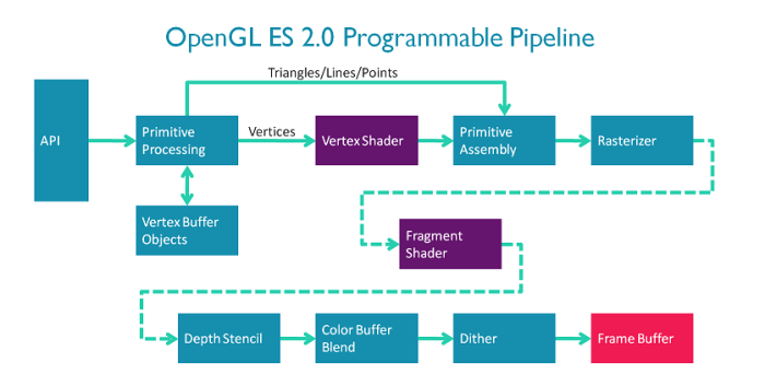 Opengl es 3 1 announced