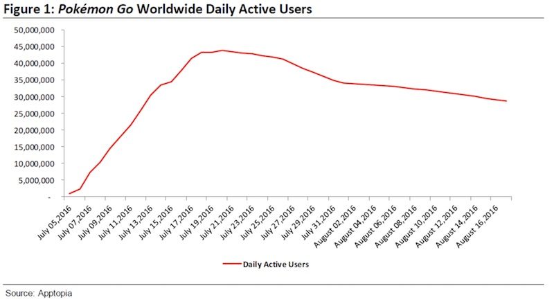 Pokemon go on a decline