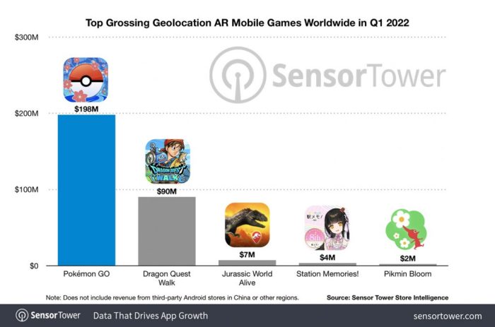 Pokemon go made 200 million first month