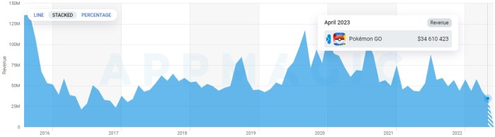 Pokemon go made more than 440 million