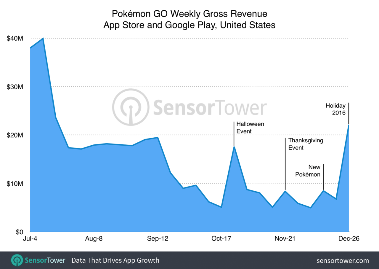 Pokemon go earn 1 billion by end of 2016