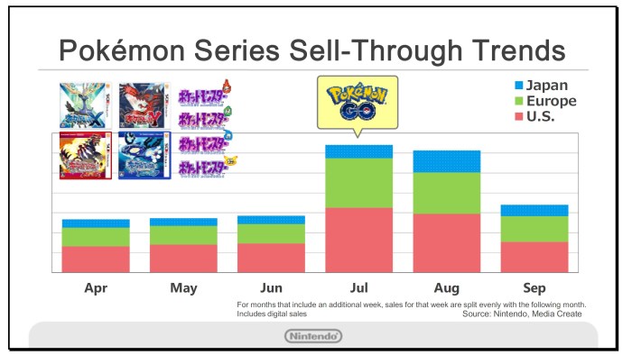 Pokemon go boost nintendo 3ds sales