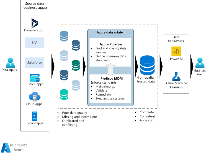 Microsoft eu data boundary phase 2 complete