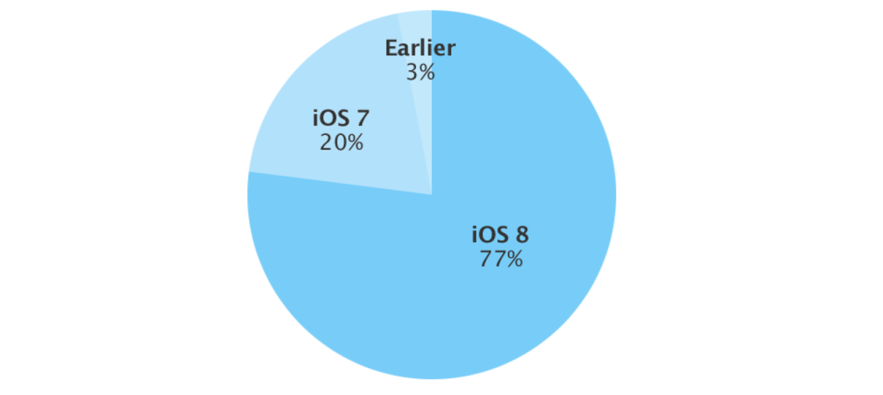 Ios 8 adoption hits 75