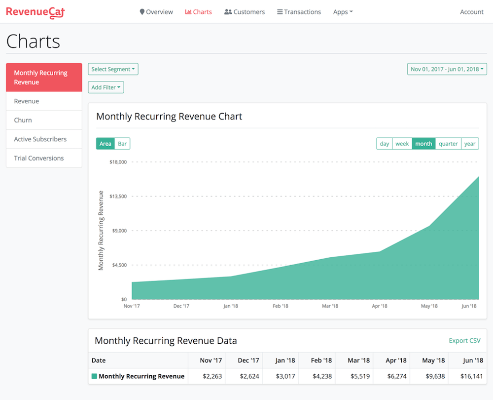 Revenuecat raises 12m series c as it expands its subscription management to the web