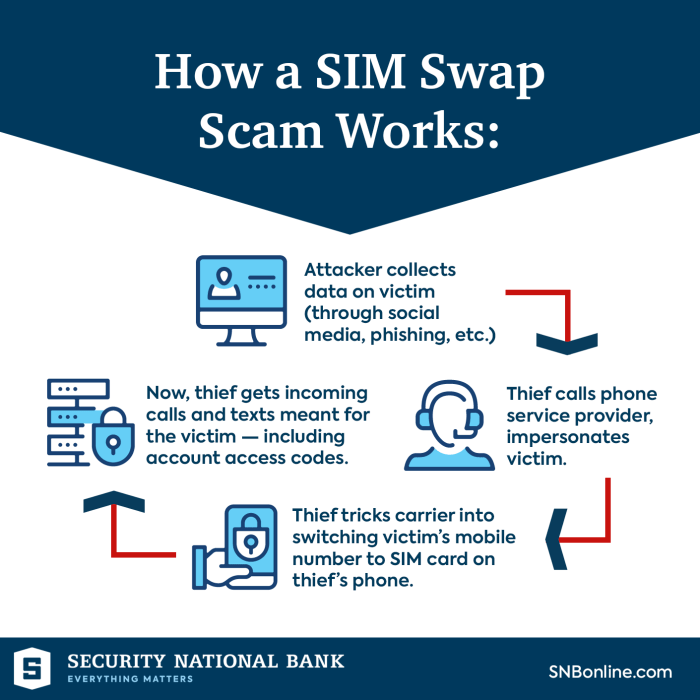 Cyber criminals stealing one time passcodes sim swap raiding bank accounts