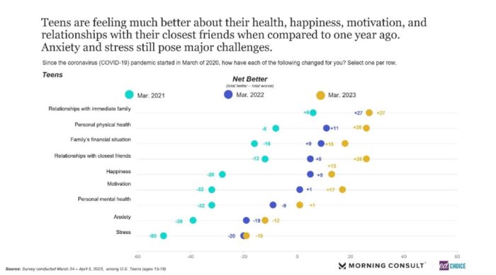 Survey teens prefer iphones