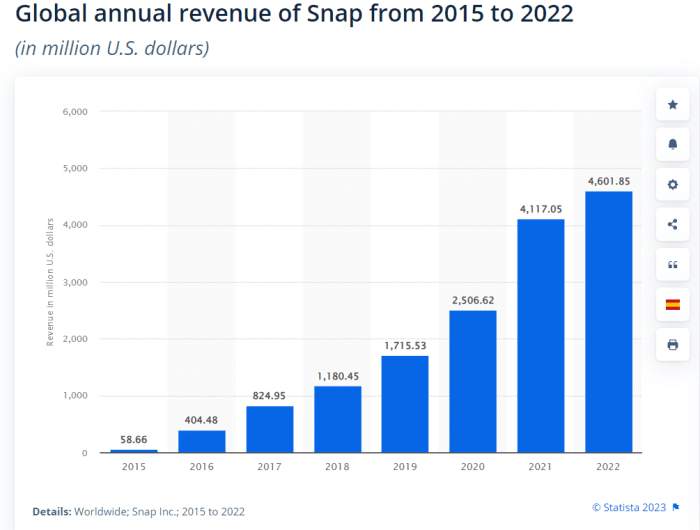 Snapchat keeps growing as net revenue tops 20m for first time