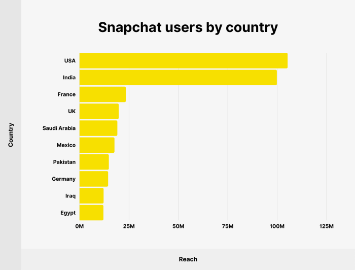 Snapchat 60 million active users