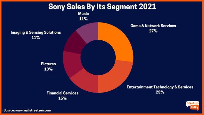 Sony to aggressively push into mobile gaming