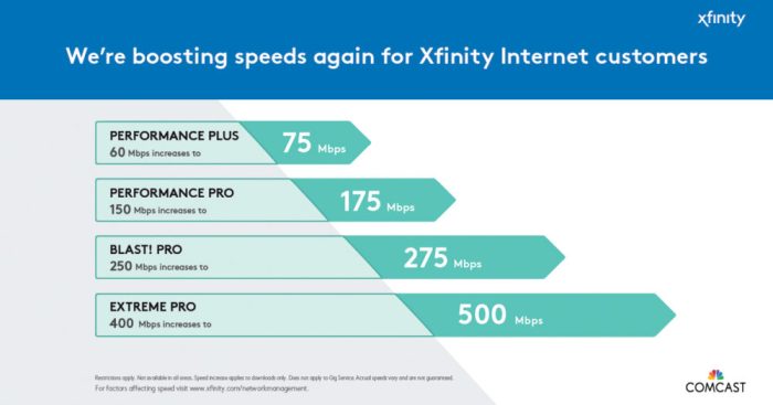 Comcast bringing 2gbps fiber internet to northern california