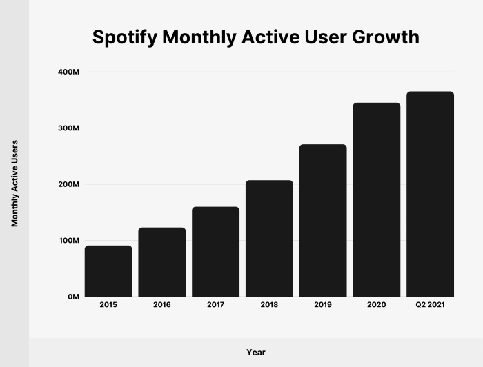 Spotify crosses the 600m monthly active users mark