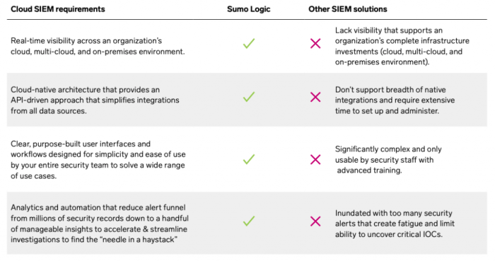 Sumo logic urges customers to reset api keys following security breach