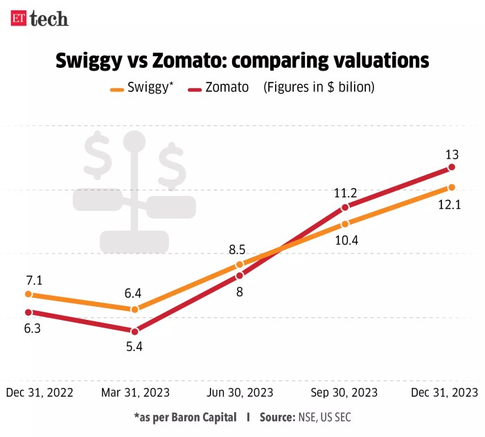 Baron values swiggy at 12 16b above prior private market valuation