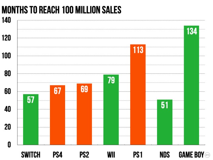 Nintendo switch beat wii u sales first year