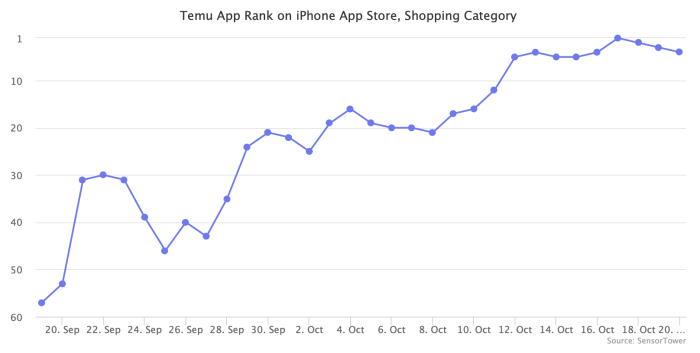 Temu was the most downloaded iphone app in the u s in 2023