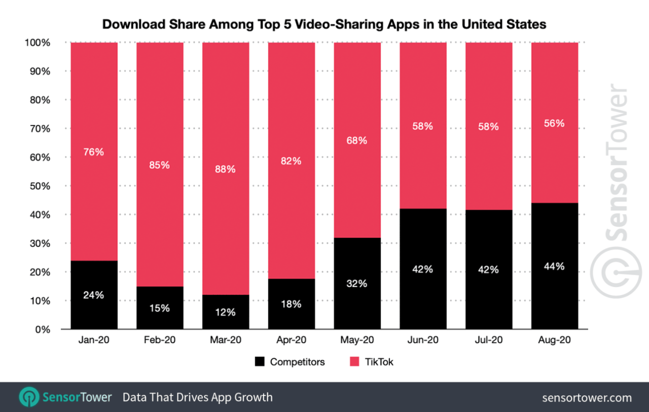 Snap total watch time on tiktok competitor increased 125