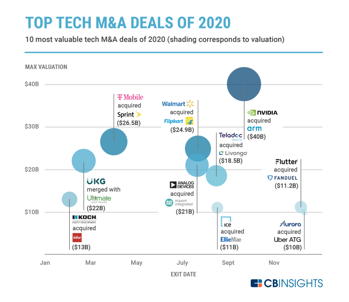 Tech mergers acquisitions 2023