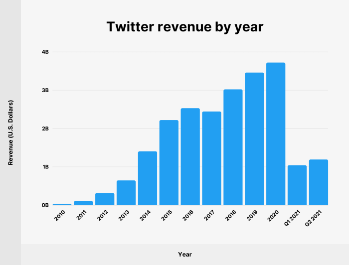 A year after musks takeover x says an average user spends 32 minutes per day on the platform