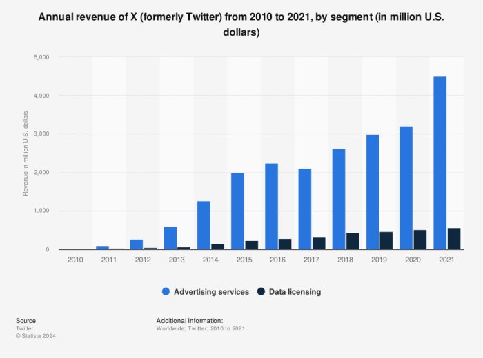 Why did twitter xs valuation tank 56 in one year