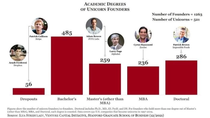 Unicorn founders