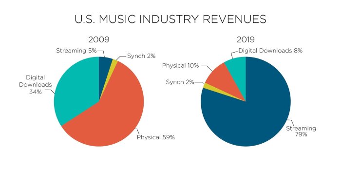 Music streaming boost industry revenue