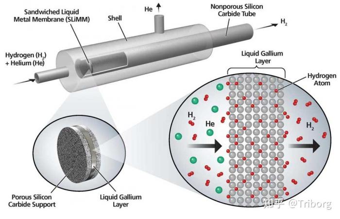 Osmoses hydrogen membrane separation