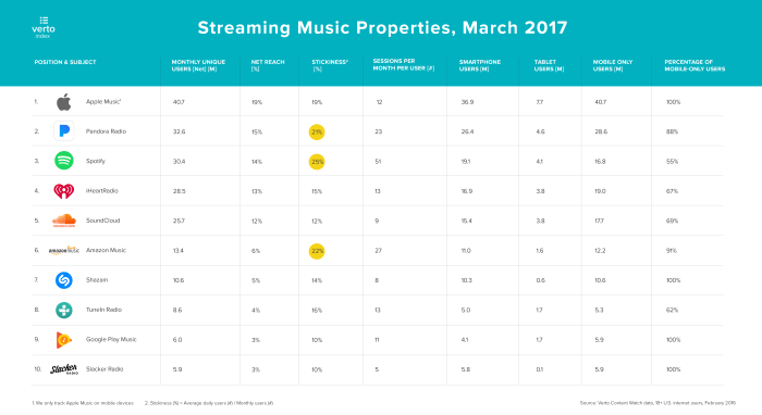 Apple music 100 million