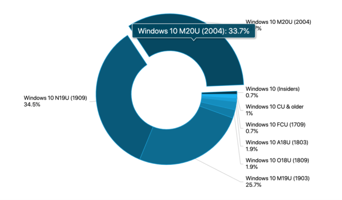 Windows 10 now powers 600 million devices