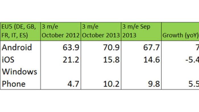 Windows phone store revenue almost on par with android