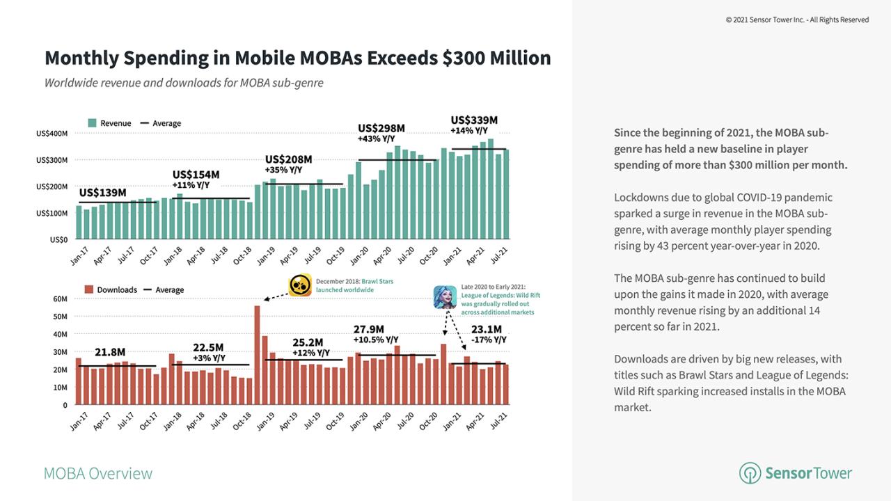 Mobas expected to earn more than mmorpgs this year