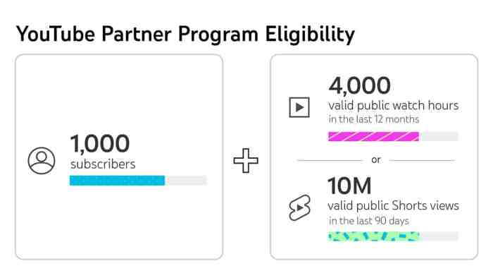 Youtube says over 25 of its creator partners now monetize via shorts